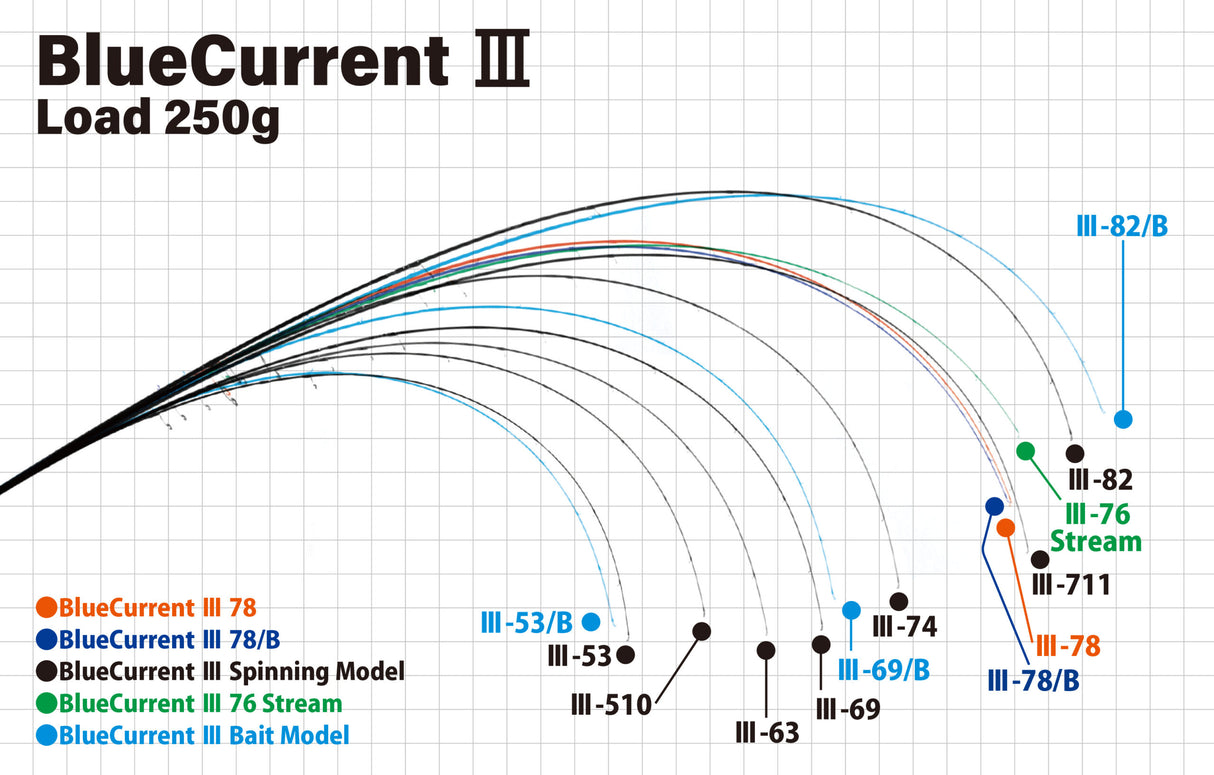 Yamaga Blanks BlueCurrent III Rods