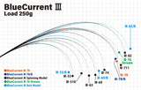 Yamaga Blanks BlueCurrent III Rods